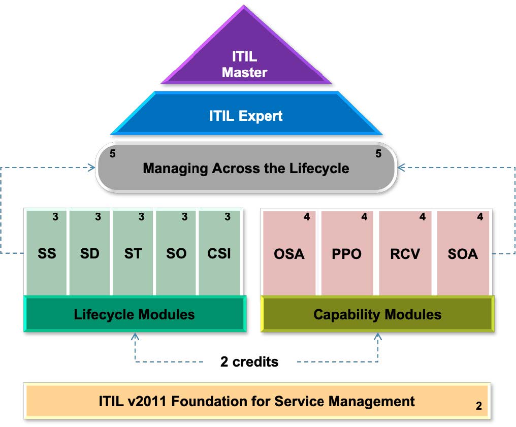ITIL 4 升级大揭秘，你关心的问题都全了！ -- 第3张