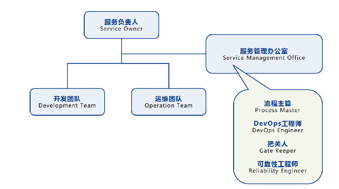 DevOps的组织架构？