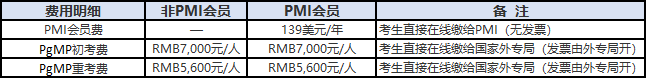 PgMP的考试费用是多少？