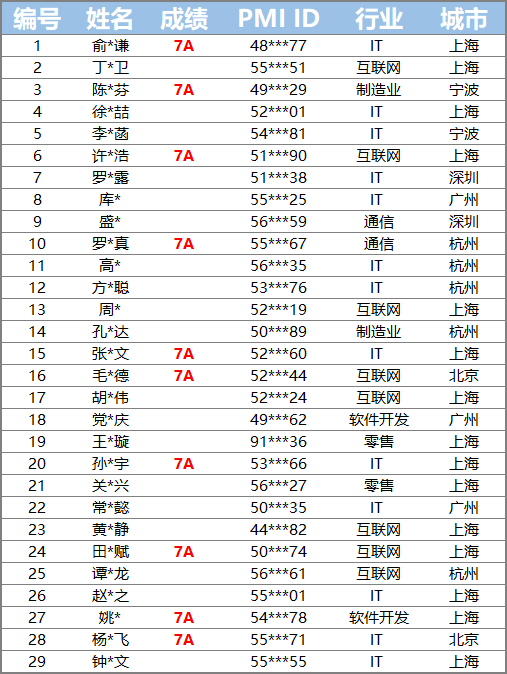 喜报!本次1903-ACP通过率仍是100%!全员通过! -- 第2张 喜报!本次1903-ACP通过率仍是100%!全员通过! -- 第2张