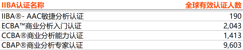 2019年6月IIBA全球认证人士统计数据公布