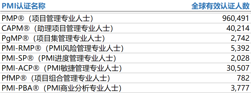 2019年9月PMI全球认证人士及《项目管理知识体系指南(PMBOK® 指南)》发行量统计数据公布