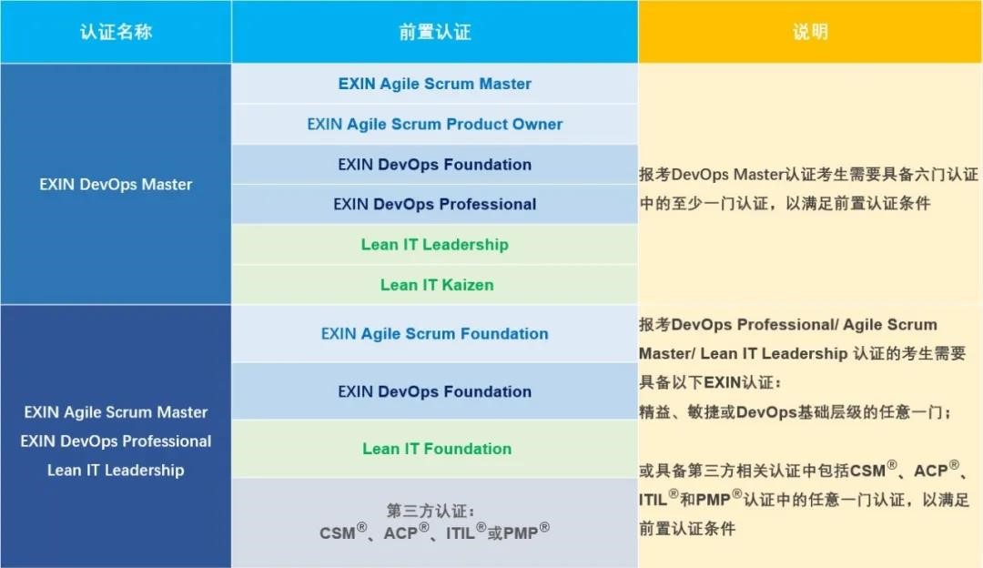 DevOps Professional认证报考条件要求