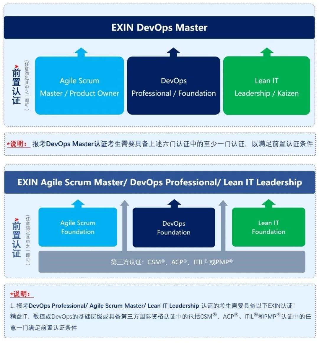 《DevOps、敏捷及精益中高级考试前置认证规则》正式发布