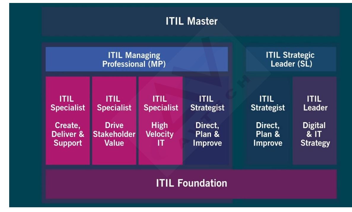 第172期|IT服务管理的_认证---ITIL4 Foundation 认证开班啦！ -- 第3张