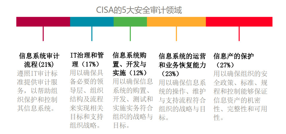 CISA官方教材：《CISA Review Manual（CISA考试复习手册）》及CISA知识体系介绍 -- 第6张
