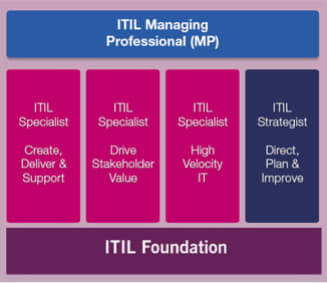 ITIL4 CDS是什么？它有什么用？