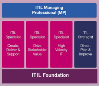 ITIL4 CDS的价值几何？主要学习哪些内容？