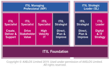 ITIL4 DPI的价值几何？主要学习哪些内容？