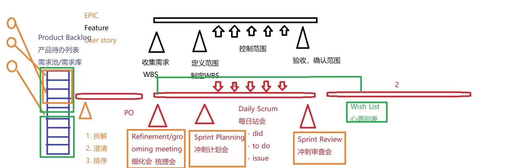 PMP221127以A的成绩一次性顺利通过