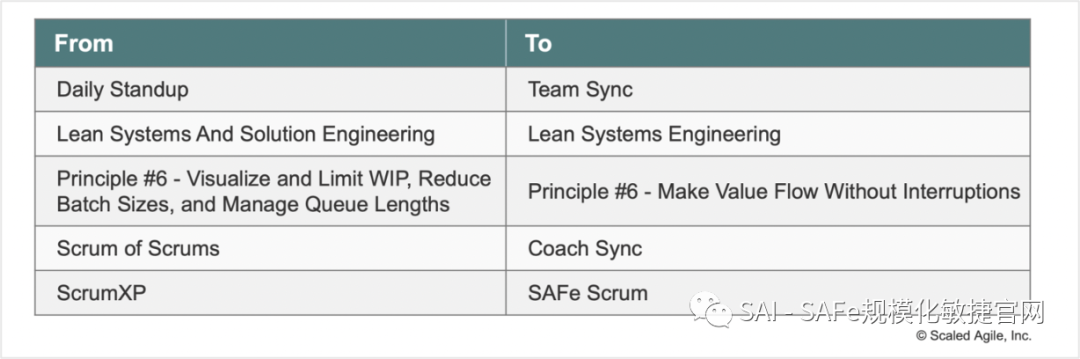 规模化业务敏捷框架SAFe 6.0重大更新一览 -- 第33张