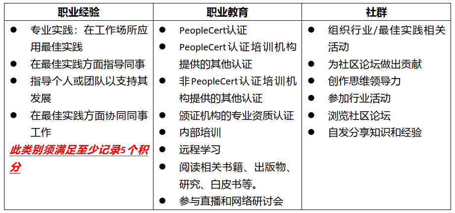 PeopleCert持续职业发展计划：CPD积分续证中文指南 -- 第2张