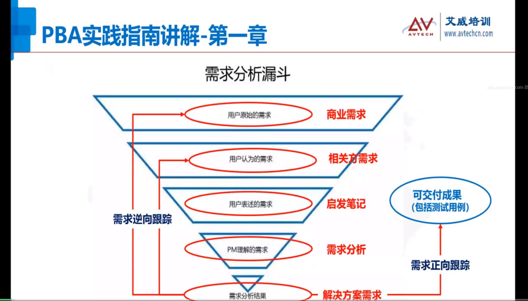 恭贺！艾威PBA商业分析2022年011互动直播班完美闭幕，增添商业分析新技能！