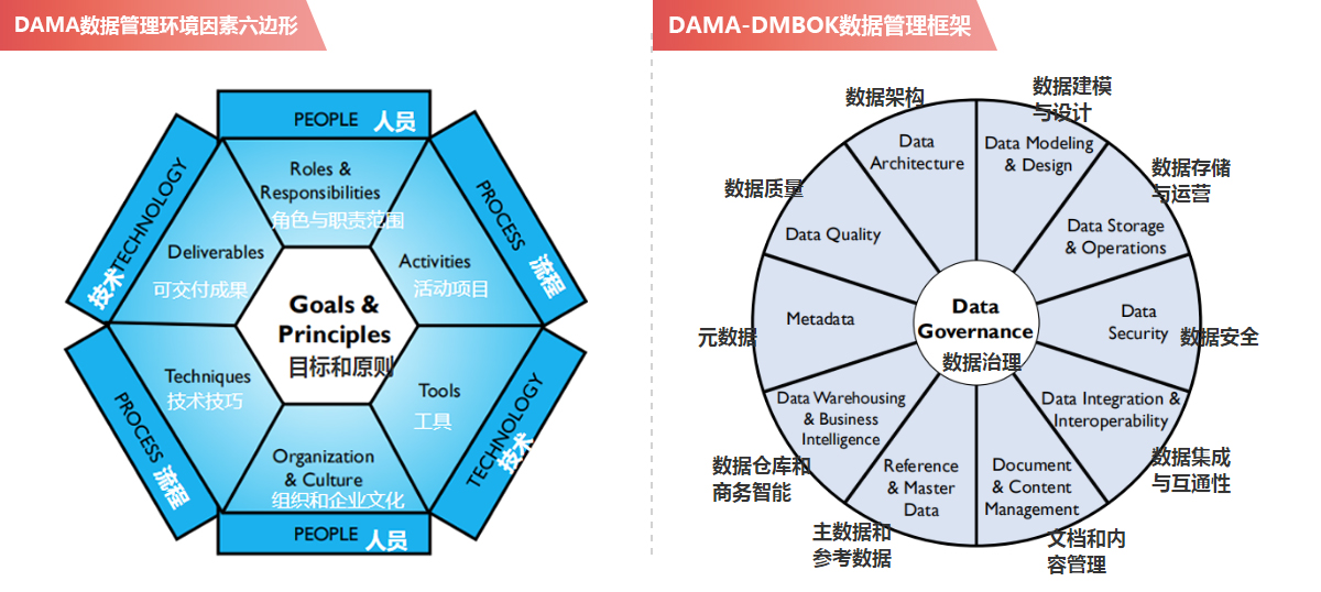 第5期DAMA-DMBOK 数据管理认证培训成功开班！ -- 第4张