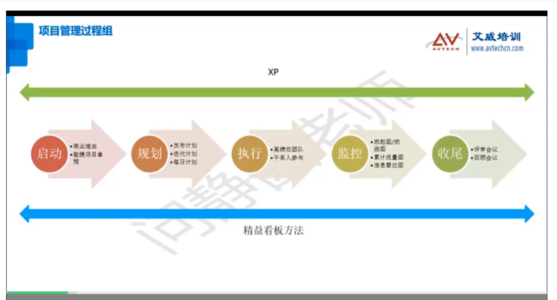 2022年6月，敏捷项目管理ACP认证培训成功开班啦！