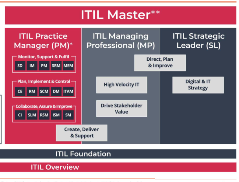 ITIL4认证体系和备考建议介绍，这篇文章写的很到位 -- 第1张