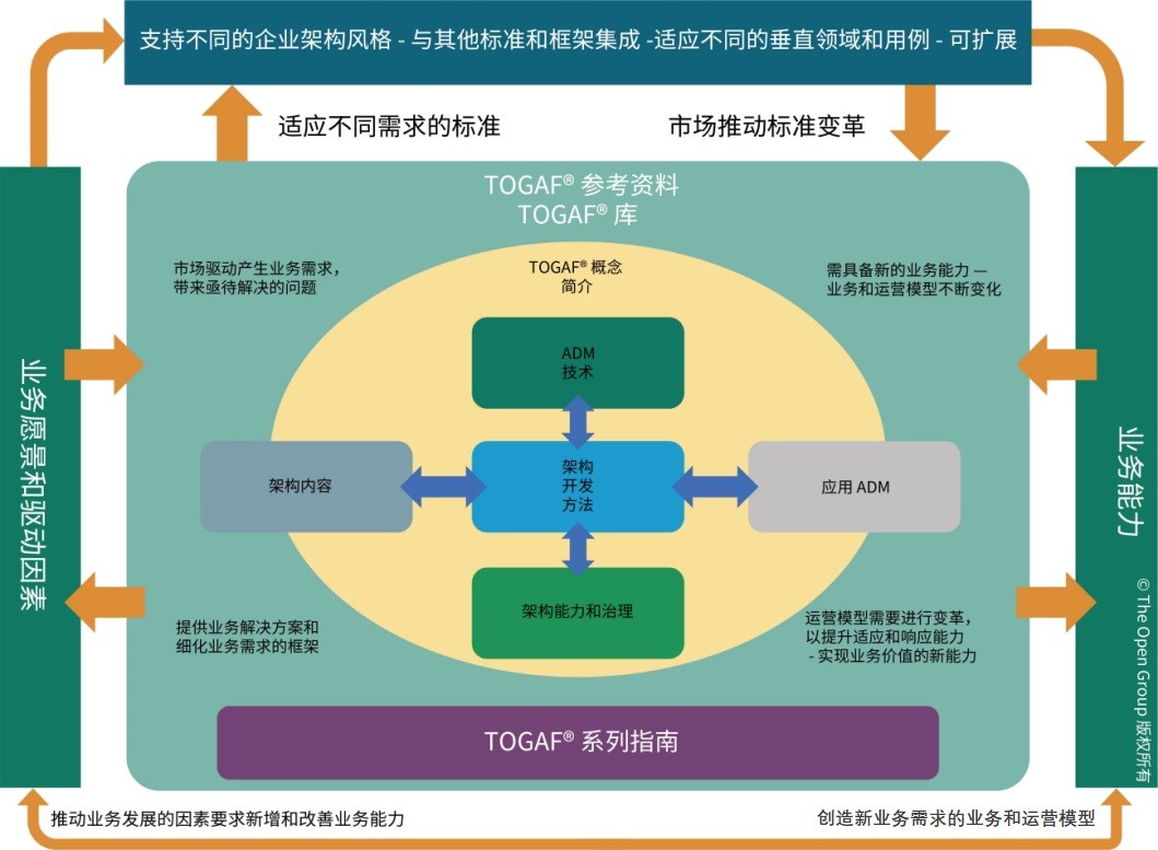 数字化架构：两大“门派”以及两种“螺旋”的选择