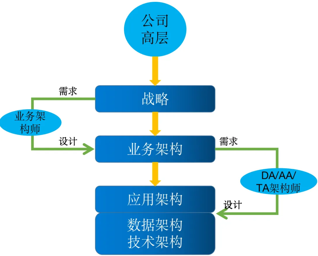 数字化转型的关键：打通业务架构、数据架构、应用架构以及技术架构这四个架构