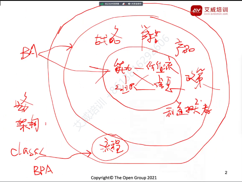 第117期 | 艾威培训3月期TOGAF企业架构师认证课程开课啦！