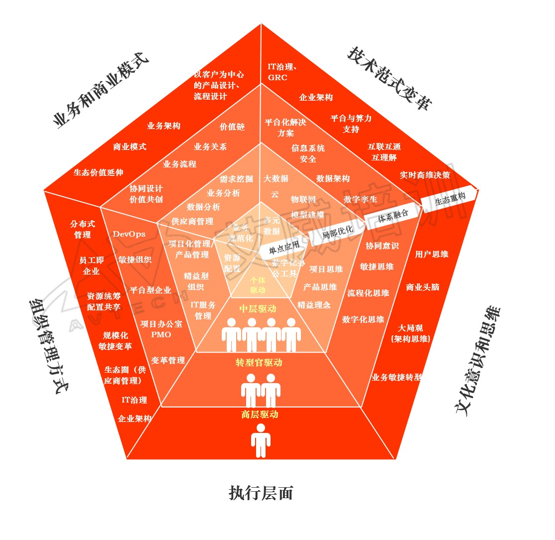 数字化转型的“五边形”象限模型：4个维度4个步骤，告诉你what、how与why