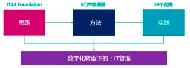 IT越老越容易失业？想在 IT 界呆得长久，还得“靠”ITIL4！大白话告诉你ITIL4的底层逻辑…