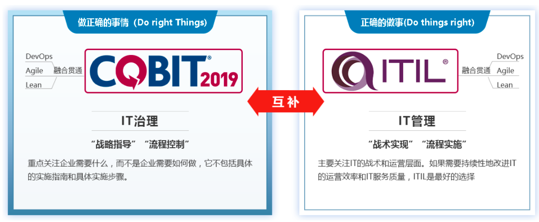 高速成长的IT团队该怎么带？ITIL4和COBIT2019谁是_优解？