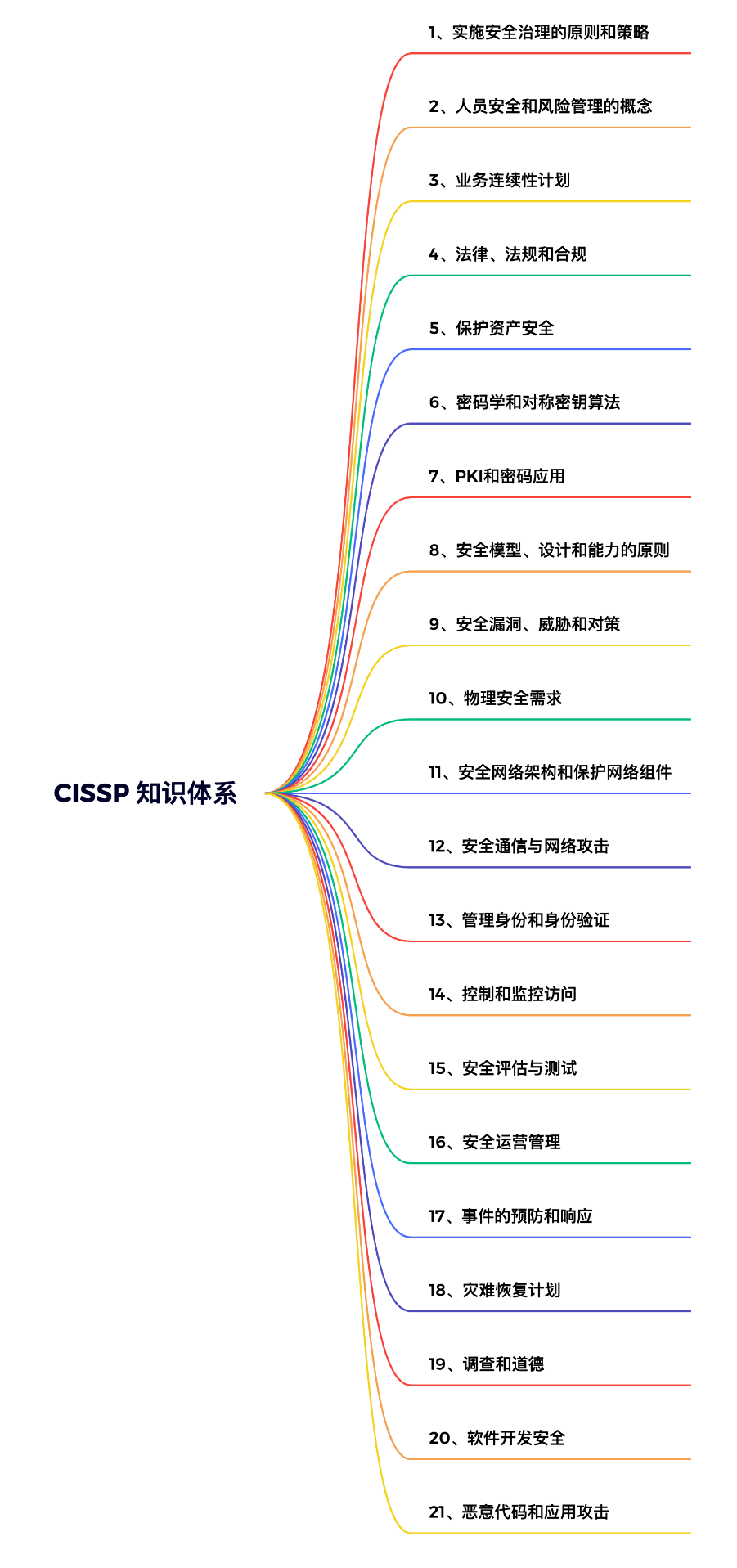 信息安全圈子还是很“吃”证书的！简单说一下CISSP /CISM /CISA…等主流证书的联系与区别！