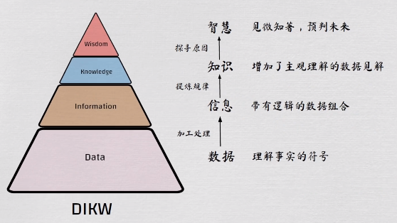 什么是数据？如何做好“数据”工作？DIKW模型给我的一些启发以及一些认证推荐