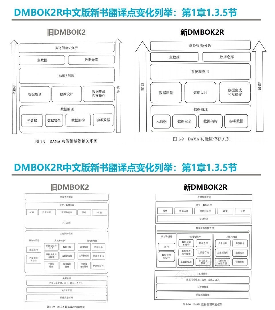 DMBOK2R中文版新书已经发行啦，6月考试_新要求，速来看有哪些变化！插图-1