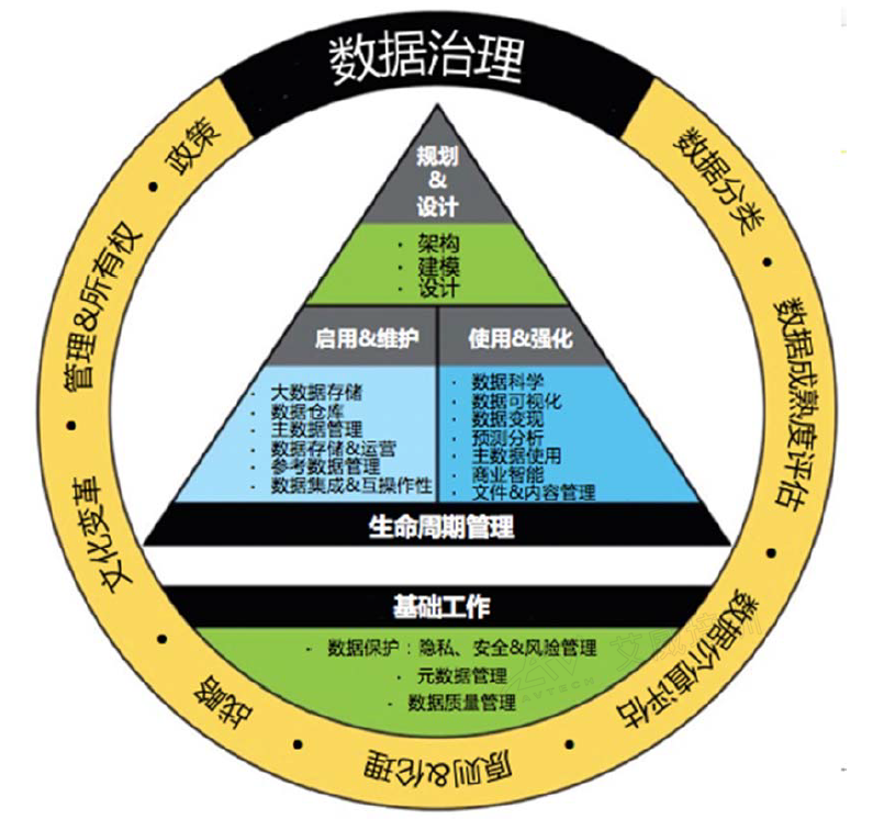 别再被“数据治理”绕晕了！用盖房子思维，一次讲清DAMA车轮图