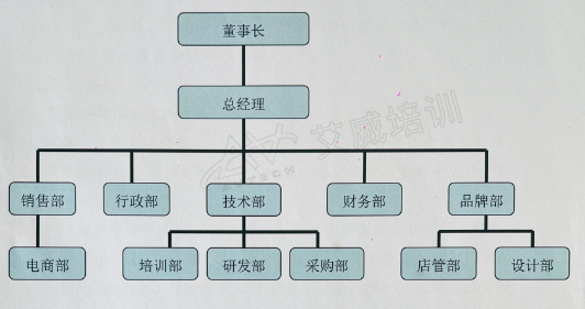 来自TOGAF EA推荐的3种EA组织架构模型，你知道是哪3种吗？