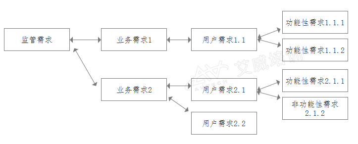 大白话解读：BA分析到底怎么引出需求？这个是_考验功力的地方！