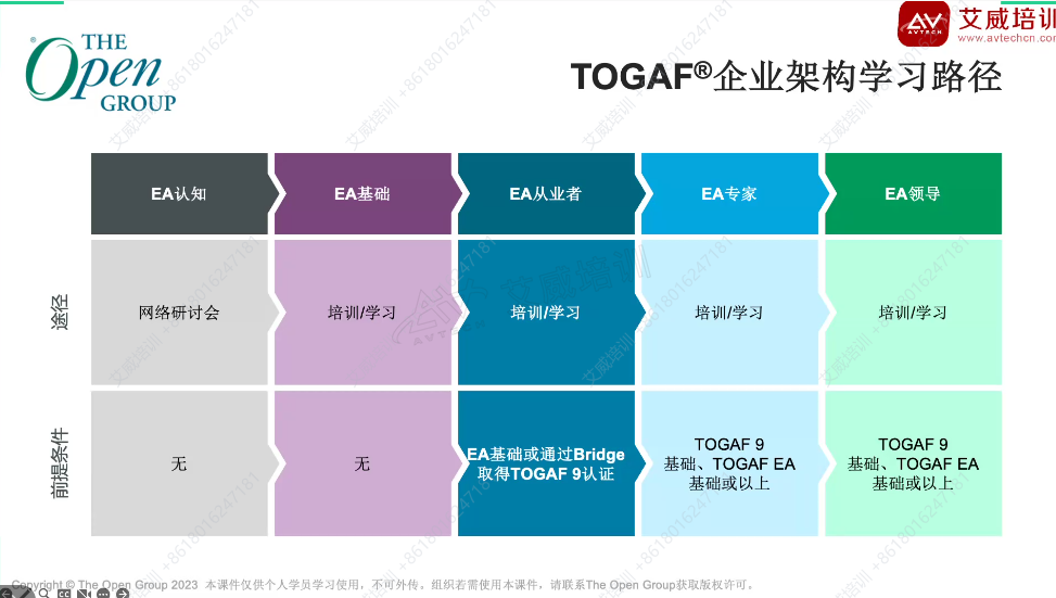 第134期盛大启航！艾威培训TOGAF认证课程正式开班，助力企业与个人双向成长 🚀