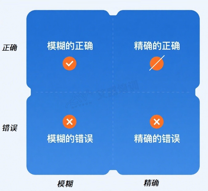 跳出 “数据执念”!高手都懂:没有完美决策,方向对了,比啥都强!教你用BA思维去实现“模糊的正确”插图- 跳出 “数据执念”!高手都懂:没有完美决策,方向对了,比啥都强!教你用BA思维去实现“模糊的正确”插图-